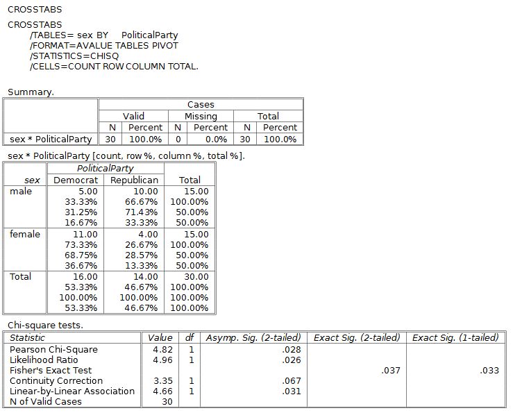 The cross tabs output for the sex and final grades 2 variable